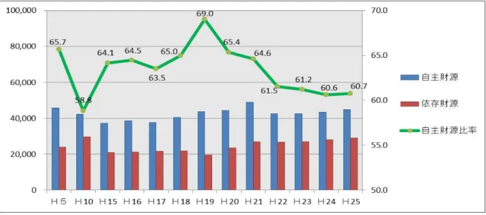 図  自主 源 依存 源                            単位 百万 ％(右 目盛 自主 源比率)  自主 源 税 担金及び 担金 使用料及び手数料 産 入 寄附 金 繰入金 繰越金 諸 入 い 成 10 度 58.8％ 落 込 あ 後 概 60％ 推移 成 19(2007) 度 民税 い 個人 民税 税源移譲 定率減税 廃 19.0 億 増 比率 昇 成 21(2009) 度 歳入 庁舎建設費 伴う 債 発 行及び定 給付金 増 図  繰出金 推移(普通会計)            