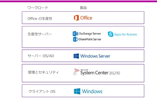 図 1: マイクロソフトの “スタック” には複数のメジャー ワークロードが含まれています。各ワークロードには、1 つ以上の製品ファミリがあ ります (Microsoft Office、Microsoft Exchange Server など)。さらに、各製品ファミリには、1 つ以上の個別の製品またはテクノロジがあり ます (Microsoft Office Excel スプレッドシート ソフトウェア、Exchange Server Standard Edition など)。