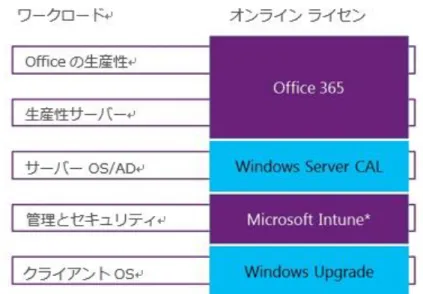 図 3: オンライン (オンライン サービス) のライセンス付与では、スタックは 3 つのコンポーネントで構造化されます。Office スイートおよび 生産性サーバーは、Office 365 内で共にライセンス付与されます。一方、基になるセキュリティおよび管理サーバーは Microsoft Intune 内で ライセンス付与されます。Windows Server オペレーティング システムの CAL には同等のオンライン サービスはないため、従来の (自社運 用) Windows Server CAL によ