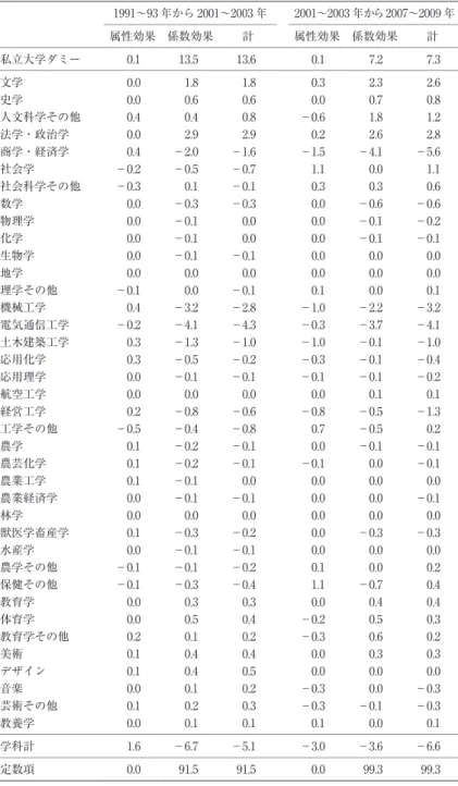 表 8　対数就職率変化の Blinder-Oaxaca 分解（男性） （単位：％） 1991〜93 年から 2001〜2003 年 2001〜2003 年から 2007〜2009 年 属性効果 係数効果 計 属性効果 係数効果 計 私立大学ダミー 0.1 13.5 13.6 0.1 7.2 7.3 文学 0.0 1.8 1.8 0.3 2.3 2.6 史学 0.0 0.6 0.6 0.0 0.7 0.8 人文科学その他 0.4 0.4 0.8 －0.6 1.8 1.2 法学・政治学 0.0 2.9 2.9 