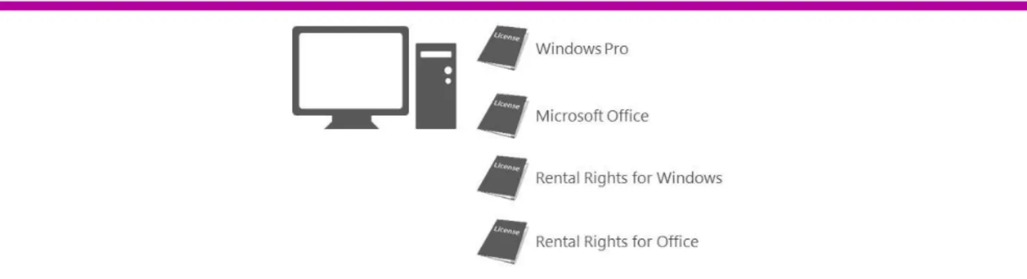 図  1: Windows  がインストールされたレンタル対象  PC  に必要なライセンス 