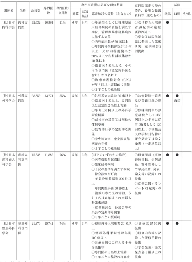 表 5　専門医数，認定要件等の概要 団体名 名称 会員数 専門医 数 専門医数/会員数 専門医取得に必要な研修期間 専門医認定の際の要件，必要な提出 資料等（主なもの） 試験通算認定 施設 認定施設の要件（主なもの） 筆記 口頭 その他 （社）日本 内科学会 内科専門医 92,632 10,564 11％ 6 年 6 年 ○単独型もしくは管理型臨床研修病院の資格を満たす 病院，管理型臨床研修病院 に準ずる病院 ○内科病床数が 50 床以上 ○年間内科剖検体数が 16 体 以 上， 又 は 内 科 剖 検 率