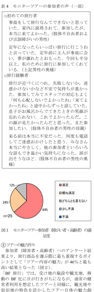 表 4 モニターツアーの参加者の声（一部） □ 初めての旅行者 事故をして旅行なんてできないと思って いた．家内に説得されて，参加したが， 本当に来てよかった， （肢体不自由者およ び言語障がいの男性） 定年になったらいっぱい旅行に行こうね と言っていた．定年前に主人が事故に会 い，夢が壊れたとおもった．今回も半分 以上，私のために旅行に参加してくれて いる．（上記男性の奥様） □ 旅行経験者 旅行が近づくにつれ，失敗しないか，迷 惑かけないかなど不安で気持ちが重かっ た．参加してみてスタッフの対応もよく 