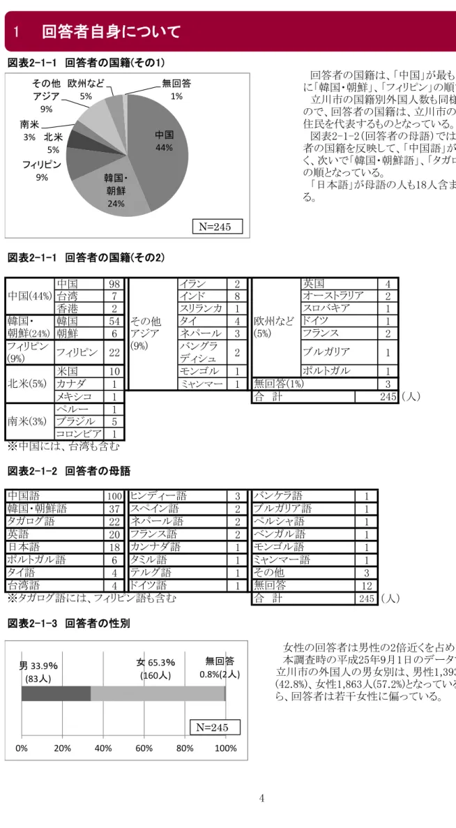 表 - - 回答者 国籍 そ 中国 98 ン 2 4 湾 7 ン 8 2 香港 2 ン 1 1 韓国 54 4 1 朝鮮 6 ネ 3 2 ン (9%) ン 22 ン ュ 2 1 米国 10 ン 1 1 1 ン 1 3 1 1 5 ン 1 表 - - 回答者 母語 100 3 1 37 2 1 22 2 1 20 2 1 18 1 1 6 1 1 4 1 3 4 1 12 245 ＆人＇ 表 - - 回答者 性別 ン語ネ 語中国%韓国朝鮮(24%)本語語ン 語ン 語ン語 ン(9%)合 計米 5%)南米 %語中