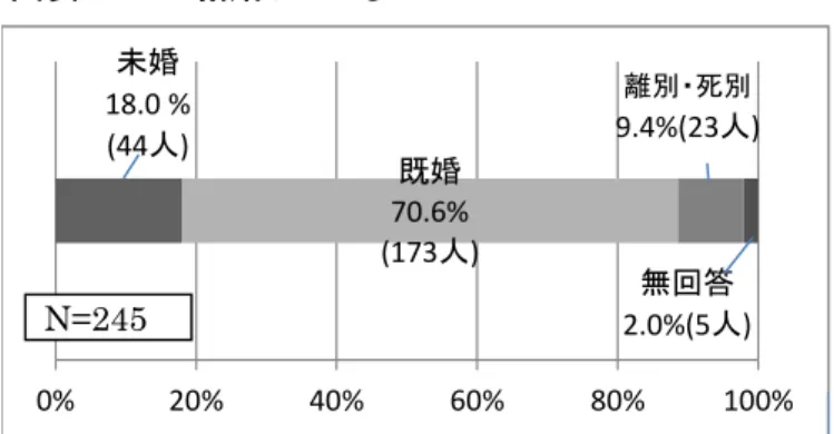 表 - - 結婚 い 表 - - 誰 一緒 暮 い <あ 選択> 配偶者 暮 い 人 % 子 暮 い 人 % 回答 家族 暮 い 人 多い 方 暮 人 %い 般的 暮 人 情報 得 機会 少 い 思わ 暮 人 全 心 暮 い 等 情報 届 必要 あ回答者 う 既婚 回答 い 人%い未婚 18.0 %   (44人) 既婚 70.6% (173人) 別 死別         9.4%(23人) 無回答 2.0%(5人) 0%20%40%60%80%100%162人(66.1％) 21人(8.6%)