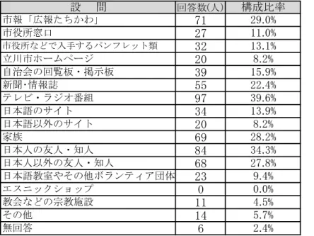 表 - - 日常生活 関 情報 得 い <あ 選択> そ 回答数 人＇ 71 27 32 20 39 55 97 34 20 69 84 68 23 0 11 14 6 　 表 - - 日常生活 関 情報 得 い <あ 選択> そ < 滞在期間別> 27.8%その29.0% 番組 % 本人 友人 知人% 報 広報わ%い家族%本人 友人 知人%本人以外 友人 知人%挙い口情報多いわ立%役所入手ン類%少 い 課題あ4.5%　15.9%22.4%2.4%無回答日本語教室やそのラ