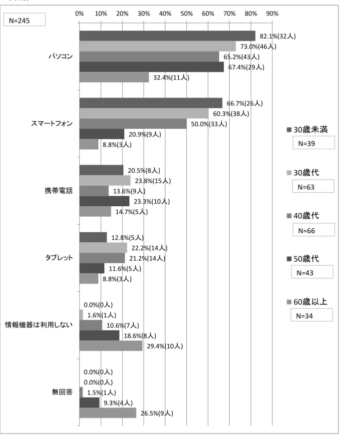 表 - - 情報 得 く利用 機器 何 <あ 選択> < 代別> ソ ン 歳代以 割以 利用 い ン 歳代以 半数以 利用 い 歳以 ソ ン 約 割 利用 い 情報機器 利用 い 回答 い 人 約 割い82.1%(32人) 66.7%(26人) 20.5%(8人) 12.8%(5人) 0.0%(0人) 0.0%(0人) 73.0%(46人) 60.3%(38人) 23.8%(15人) 22.2%(14人) 1.6%(1人) 0.0%(0人) 65.2%(43人) 50.0%(33人)