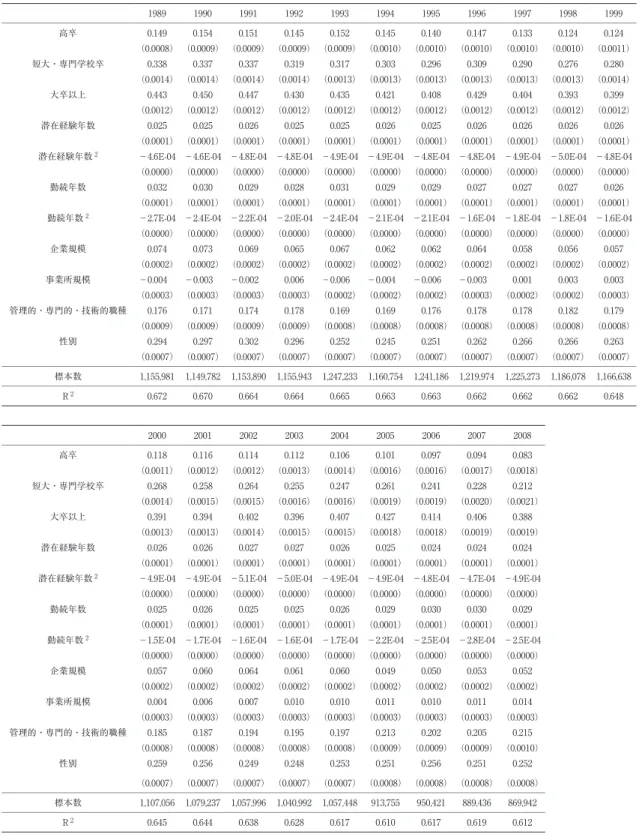 表 1　賃金関数の推定結果（男女計） （男女計） 1989 1990 1991 1992 1993 1994 1995 1996 1997 1998 1999 高卒 0.149 0.154 0.151 0.145 0.152 0.145 0.140 0.147 0.133 0.124 0.124 （0.0008） （0.0009） （0.0009） （0.0009） （0.0009） （0.0010） （0.0010） （0.0010） （0.0010） （0.0010） （0.0011） 短大・専門学校卒