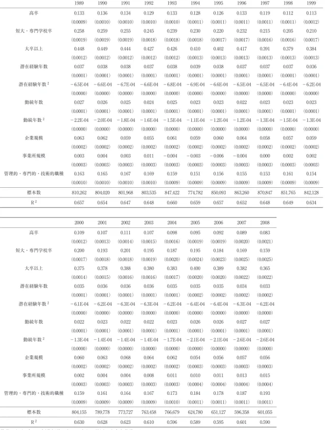 表 2　賃金関数の推定結果（男性） （男性） 1989 1990 1991 1992 1993 1994 1995 1996 1997 1998 1999 高卒 0.133 0.136 0.134 0.129 0.133 0.128 0.126 0.133 0.119 0.112 0.113 （0.0009） （0.0010） （0.0010） （0.0010） （0.0010） （0.0011） （0.0011） （0.0011） （0.0011） （0.0011） （0.0012） 短大・専門学校卒 0
