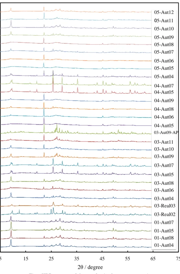 Fig 3 XRD pattern of the synthesized 01, 03, 04, 05-Aut