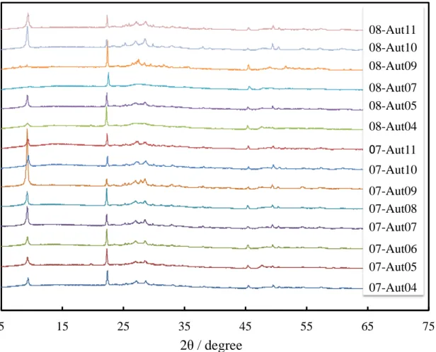 Fig 5 XRD pattern of the synthesized 09-Aut 