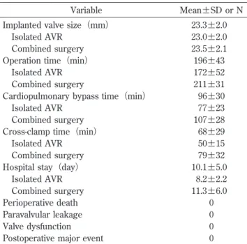 Fig. 2 Pre-operative aortic valve annulus size vs. prosthetic valve size
