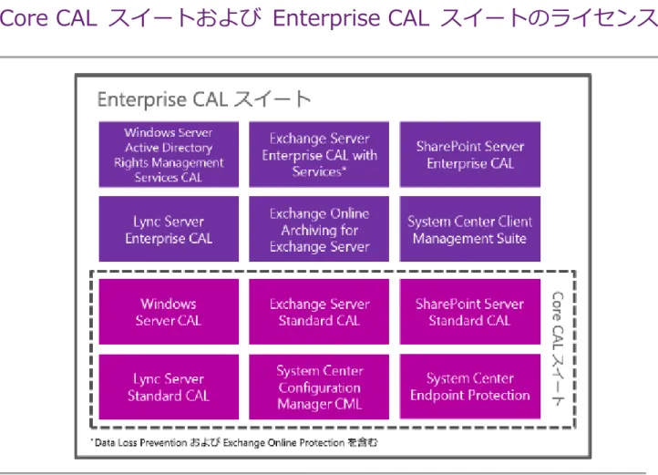 図  1 : Core CAL  スイートと  Enterprise CAL  スイートのコンポーネント 