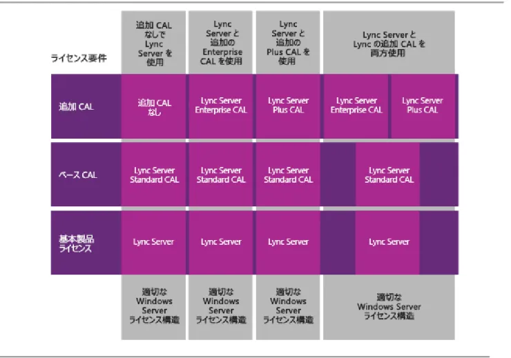 図  2 : Lync Server のライセンス構造のオプション 