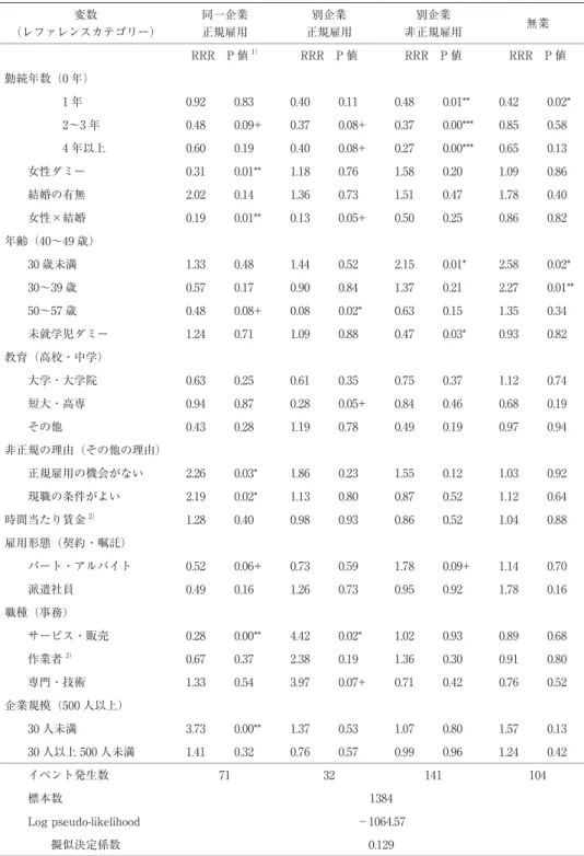 表 6　非正規雇用からの移行についての多項ロジット分析：男女計，年齢 20～58 歳 変数 （レファレンスカテゴリー） 同一企業正規雇用 別企業 正規雇用 別企業 非正規雇用 無業 RRR　P 値 1） RRR　P 値 RRR　P 値 RRR　P 値 勤続年数（0 年） 　　　　　1 年 0.92 0.83 0.40 0.11 0.48 0.01** 0.42 0.02* 　　　　　2〜3 年 0.48 0.09+ 0.37 0.08+ 0.37 0.00*** 0.85 0.58 　　　　　4 年以上 0