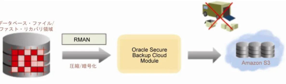 図 1.  クラウド環境でのOracle Databaseのバックアップ  オラクルのクラウド・バックアップの利点 従来のテープを使用したオフサイト・バックアップと比較して、オラクルのクラウド・バックアッ プ機能には次の利点があります。    継続的なアクセスの提供：ローカル・ディスクに保存されたバックアップとほぼ同じように、ク ラウドに保存されたバックアップに対しても常にアクセスできます。そのため、リストアを実行 する前に誰かに連絡する必要はなく、テープの送付やロードも必要ありません。ローカル・ディ ス