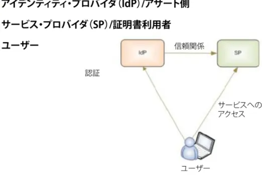 図 1：SAML ベースの SSO のロール 