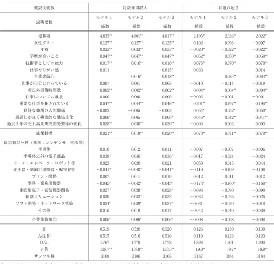 表 7　賃金関数と昇進速度の分析 被説明変数 対数年間収入 昇進の速さ 説明変数 モデル 1 モデル 2 モデル 3 モデル 1 モデル 2 モデル 3 係数 係数 係数 係数 係数 係数 定数項 4.835 ** 4.801 ** 4.817 ** 2.105 ** 2.036 ** 2.022 ** 女性ダミー −0.127 ** −0.127 ** −0.125 ** −0.102  −0.096  −0.097  年齢 0.033 ** 0.033 ** 0.033 ** −0.020 ** −0.