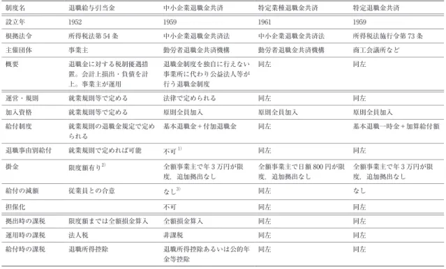 表 1　退職金制度 制度名 退職給与引当金 中小企業退職金共済 特定業種退職金共済 特定退職金共済 設立年 1952 1959 1961 1959 根拠法令 所得税法第 54 条 中小企業退職金共済法 中小企業退職金共済法 所得税法施行令第 73 条 主催団体 事業主 勤労者退職金共済機構 勤労者退職金共済機構 商工会議所など 概要 退職金に対する税制優遇措 置。会計上損出・負債を計 上。事業主が運用 退職金制度を独自に行えない事業所に代わり公益法人等が行う退職金制度 同左 同左 運営・規則 就業規則等で定