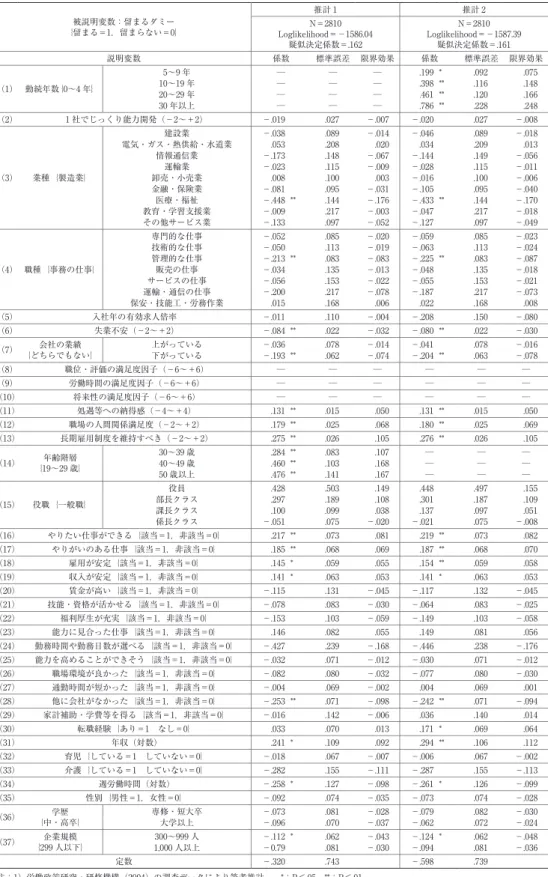 表 1　会社に留まる考えに影響する要因に関するプロビット分析の結果 被説明変数：留まるダミー ｛留まる＝1，留まらない＝0｝ 推計 1 推計 2N＝2810 Loglikelihood＝－1586.04 疑似決定係数＝.162 N＝2810 Loglikelihood＝－1587.39疑似決定係数＝.161 説明変数 係数 標準誤差 限界効果 係数 標準誤差 限界効果 （1） 勤続年数｛0～4 年｝ 5～9 年 ─ ─ ─ .199 * .092 .07510～19 年───.398 **.116.148 