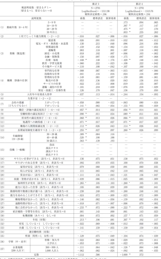 表 2　会社に留まる考えに影響する要因に関するプロビット分析の結果 被説明変数：留まるダミー ｛留まる＝1，留まらない＝0｝ 推計 3 推計 4N＝2791 Loglikelihood＝－1511.98 疑似決定係数＝.196 N＝2791 Loglikelihood＝－1515.76疑似決定係数＝.194 説明変数 係数 標準誤差 限界効果 係数 標準誤差 限界効果 （1） 勤続年数｛0～4 年｝ 5～9 年 ─ ─ ─ .173 .094 .06510～19 年───.397 **.117.147 20