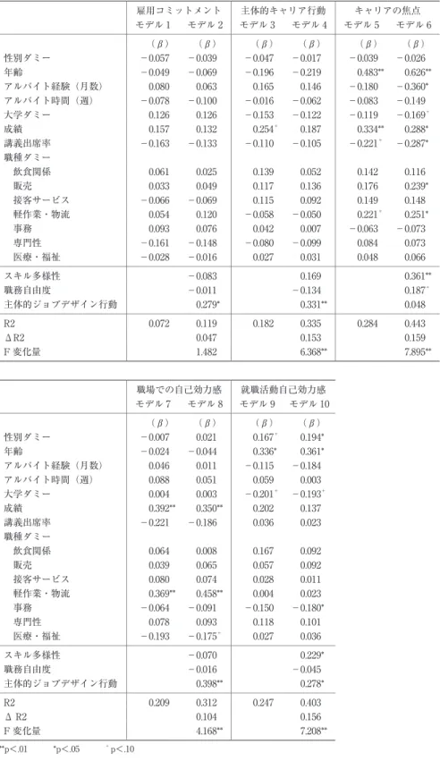 表 3　階層的重回帰分析結果（独立変数の主効果） 雇用コミットメント 主体的キャリア行動 キャリアの焦点 モデル 1 モデル 2 モデル 3 モデル 4 モデル 5 モデル 6 （β） （β） （β） （β） （β） （β） 性別ダミー －0.057 －0.039 －0.047 －0.017 －0.039 －0.026 年齢 －0.049 －0.069 －0.196 －0.219 0.483** 0.626** アルバイト経験（月数） 0.080 0.063 0.165 0.146 －0.180 －0.36