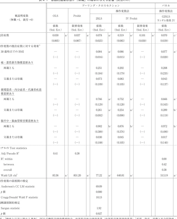 表 4-1　客観的健康状態が「無職」の確率に与える影響 （男性のみ） 1）2） 被説明変数 （無職 =1，就労 =0） プーリング・クロスセクション パネルOLSProbit操作変数法 操作変数法2SLSIV ProbitG2SLS ランダム効果 IV 係数 （Std