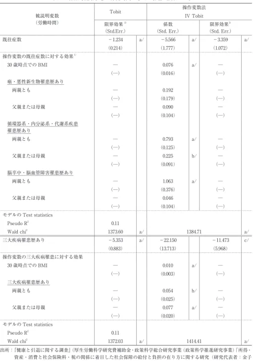 表 5　客観的健康状態が労働時間に与える影響（男性のみ） 1）2） 被説明変数 （労働時間） Tobit 操作変数法IV Tobit 限界効果 3） （Std.Err.） 係数 （Std