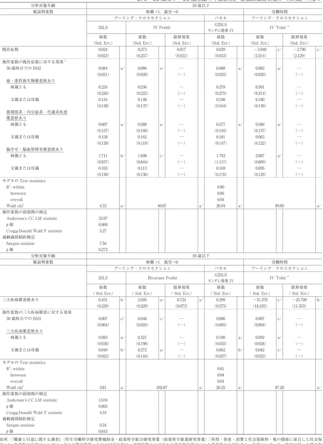 表 6　59 歳以下・60 歳以上の年齢群別，客観的健康状態が「無職」の確率　　　　　　　　　　　　　と労働時間に与える影響 （男性のみ） 1）2） 分析対象年齢 59 歳以下 60 歳以上 被説明変数 無職 =1，就労 =0 労働時間 無職 =1，就労 =0 労働時間 プーリング・クロスセクション パネル プーリング・クロスセクション プーリング・クロスセクション パネル プーリング・クロスセクション 2SLS IV Probit G2SLS ランダム効果 IV IV Tobit  3） 2SLS IV 