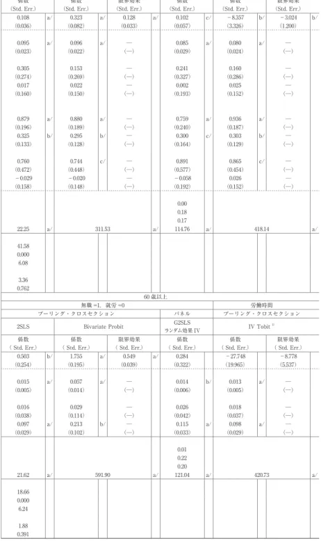 表 6　59 歳以下・60 歳以上の年齢群別，客観的健康状態が「無職」の確率　　　　　　　　　　　　　と労働時間に与える影響 （男性のみ） 1）2） 分析対象年齢 59 歳以下 60 歳以上 被説明変数 無職 =1，就労 =0 労働時間 無職 =1，就労 =0 労働時間 プーリング・クロスセクション パネル プーリング・クロスセクション プーリング・クロスセクション パネル プーリング・クロスセクション 2SLS IV Probit G2SLS ランダム効果 IV IV Tobit  3） 2SLS IV 