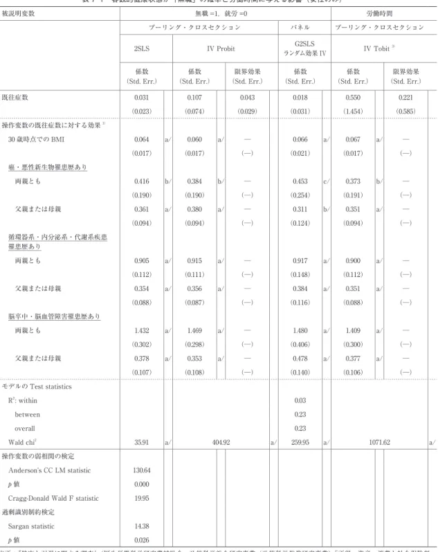 表 7-1　客観的健康状態が「無職」の確率と労働時間に与える影響（女性のみ） 1）2） 被説明変数 無職 =1，就労 =0 労働時間 プーリング・クロスセクション パネル プーリング・クロスセクション 2SLS IV Probit G2SLS ランダム効果 IV IV Tobit  3） 係数 （Std