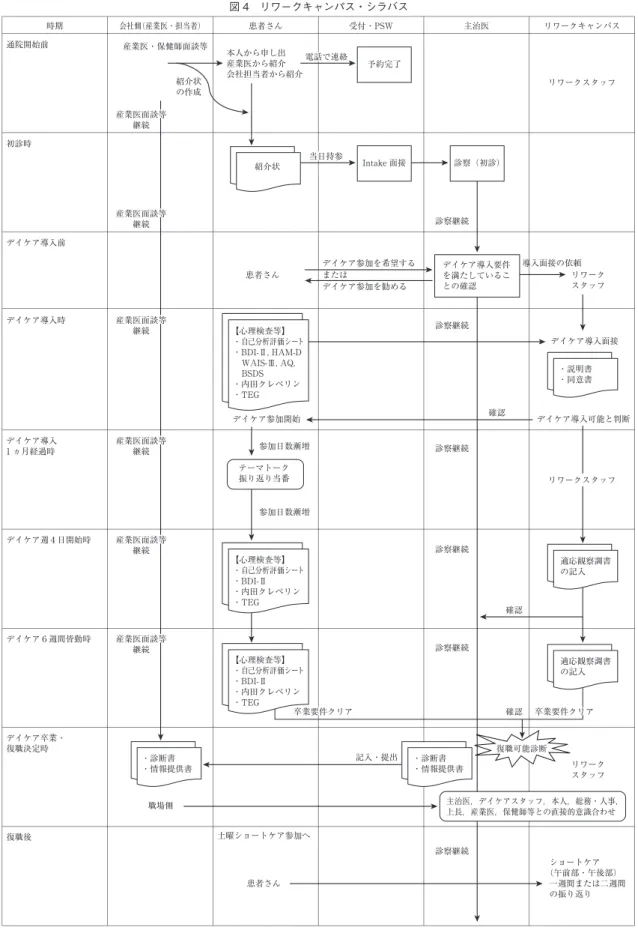 図 4 リワークキャンパス・シラバス 時期 会社側（産業医・担当者） 患者さん 受付・PSW 主治医 リワークキャンパス 通院開始前 初診時 デイケア導入前 デイケア導入時 デイケア導入 1 ヵ月経過時 デイケア週４日開始時 デイケア６週間皆勤時 デイケア卒業・ 復職決定時 復職後 産業医面談等継続産業医面談等継続産業医面談等継続産業医面談等継続産業医面談等継続産業医面談等継続 本人から申し出産業医から紹介 会社担当者から紹介デイケア参加開始 参加日数漸増参加日数漸増 卒業要件クリア土曜ショートケア参加へ 