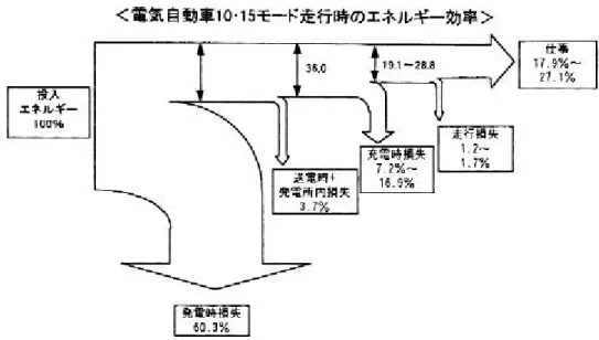 図  小型乗用車の１０・１５モード走行時のエネルギー効率（その１）