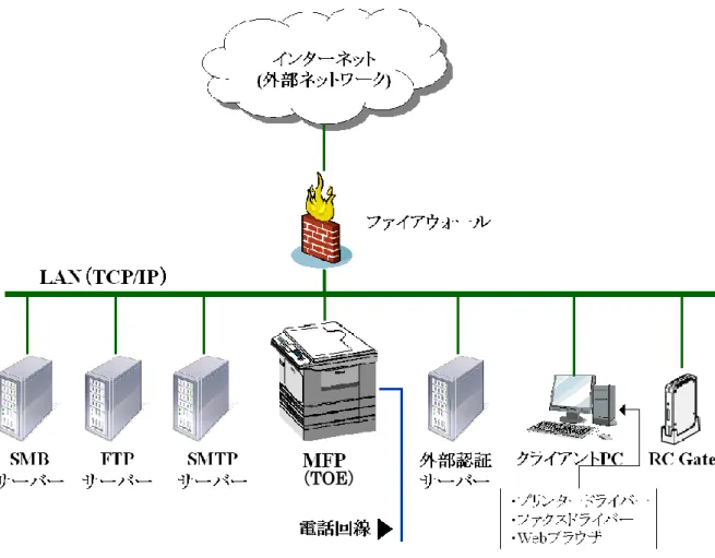 図 4-1 TOE の運用環境 本TOEは、図4-1に示すような一般的な企業のオフィス等の書類を扱う環境にお いて使用されることを想定している。 TOEには、 LAN、及び電話回線が接続される。  TOEをインターネット等の外部ネットワークに接続されたLANに接続する場合 は、ネットワークを通じて、外部ネットワークからTOEへ攻撃が及ばないように、 外部ネットワークとLANの境界にファイアウォールを設置して、LAN及びTOEを 保護する。 LANには、 FTPサーバー、 SMBサーバー、 SMTPサーバー、
