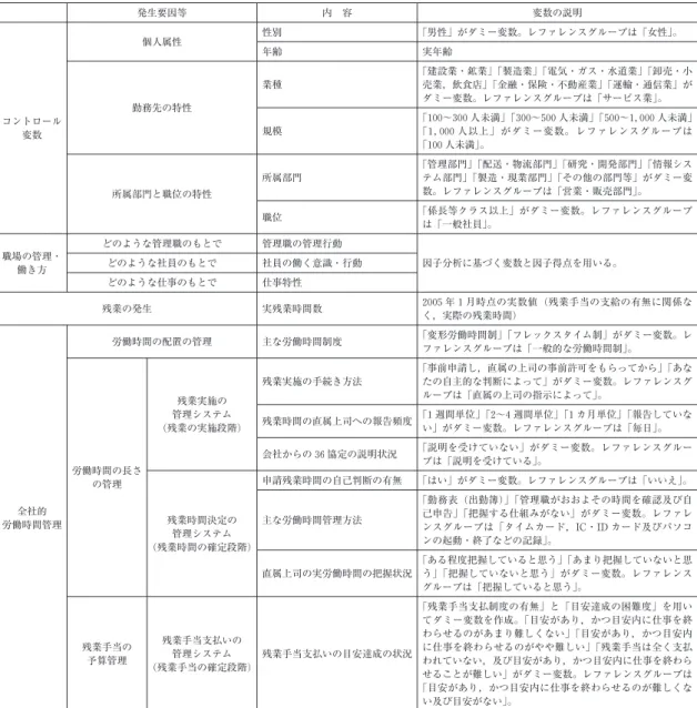 表 8 実残業時間と賃金不払残業時間を説明する変数 発生要因等 内 容 変数の説明 コントロール 変数 個人属性 性別 ｢男性｣ がダミー変数｡ レファレンスグループは ｢女性｣｡年齢実年齢勤務先の特性業種 ｢建設業・鉱業｣ ｢製造業｣ ｢電気・ガス・水道業｣ ｢卸売・小売業, 飲食店｣ ｢金融・保険・不動産業｣ ｢運輸・通信業｣ がダミー変数｡ レファレンスグループは ｢サービス業｣｡規模｢100〜300 人未満｣ ｢300〜500 人未満｣ ｢500〜1,000 人未満｣｢1,000 人以上｣ がダミー