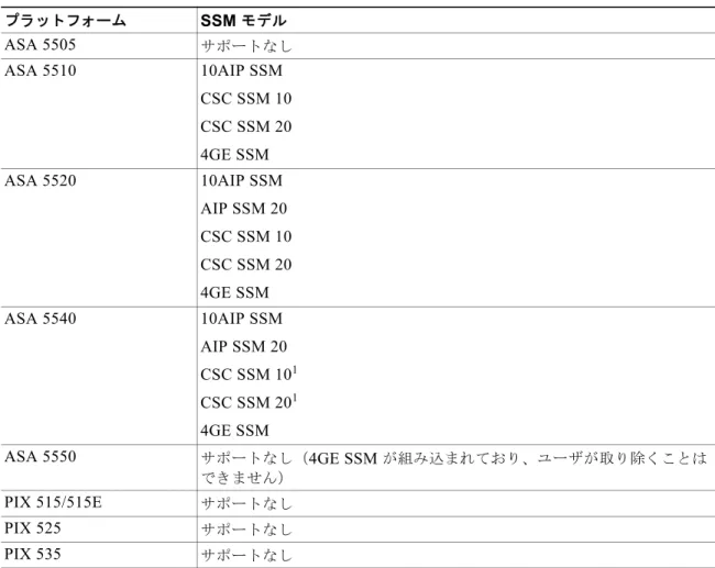 表 A-11  に、各プラットフォームでサポートされる  SSM  を示します。