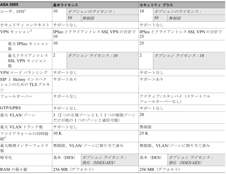 表 A-3 ASA 5505  適応型セキュリティ アプライアンス ライセンスの機能