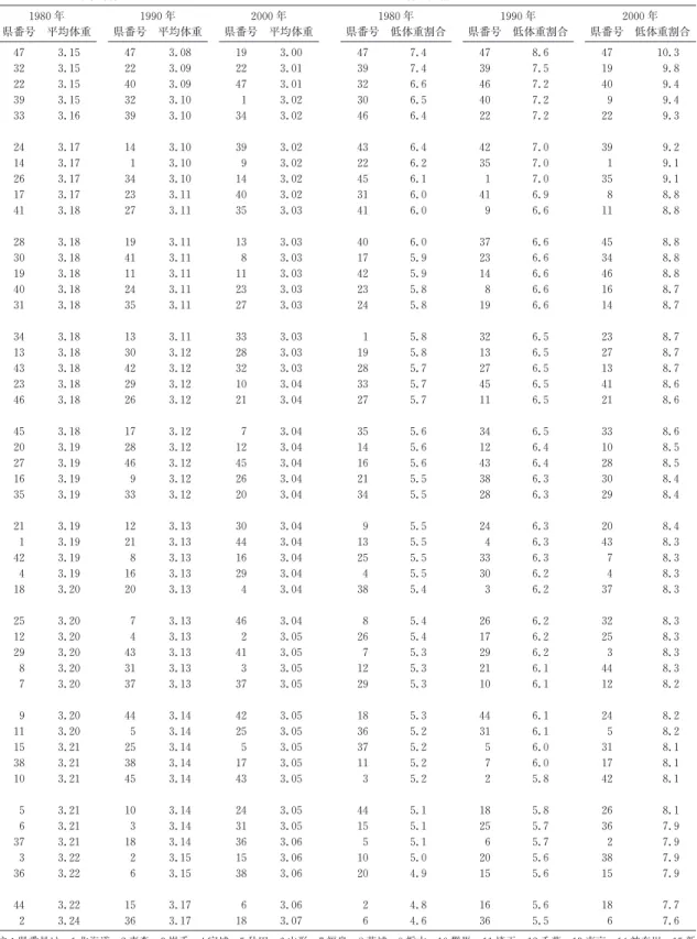 表 2 県別平均体重と低体重児割合 パネル A. 出生時平均体重 パネル B. 低体重児割合 1980 年 1990 年 2000 年 1980 年 1990 年 2000 年 県番号 平均体重 県番号 平均体重 県番号 平均体重 県番号 低体重割合 県番号 低体重割合 県番号 低体重割合 47 3.15 47 3.08 19 3.00 47 7.4 47 8.6 47 10.3 32 3.15 22 3.09 22 3.01 39 7.4 39 7.5 19 9.8 22 3.15 40 3.09 47 