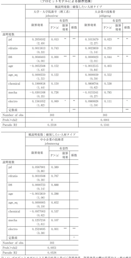 表 9 製品開発型中小企業であることと理工系人材を必要とすることとの関係 (プロビットモデルによる限界効果) 被説明変数 : 確保したい人材タイプ 大学・大学院新卒 (理工系) jobunivsc 大企業の技術者joblgeng 限界効果 有意性 限界効果 有意性 P＞ z 限界 効果 係数 P＞ z 限界効果 係数 説明変数 pd 0.2059102 0.013 ** *** 0.1013479 0.023 ** ** (2.49) (2.27) rdratio 0.0011813 0.743 0.002