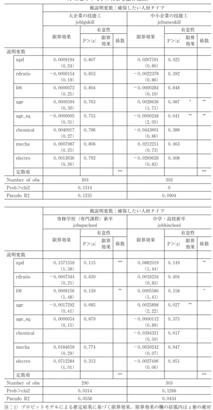 表 10 非製品型中小企業であることと技能工を必要とすることとの関係 (プロビットモデルによる限界効果) 被説明変数 : 確保したい人材タイプ 大企業の技能工 joblgskill 中小企業の技能工jobsmeskill 限界効果 有意性 限界効果 有意性 P＞ z 限界 効果 係数 P＞ z 限界効果 係数 説明変数 npd 0.0009194 0.807 0.0267591 0.425 (0.24) (0.80) rdratio −0.0000154 0.853 −0.0022378 0.392 (0.