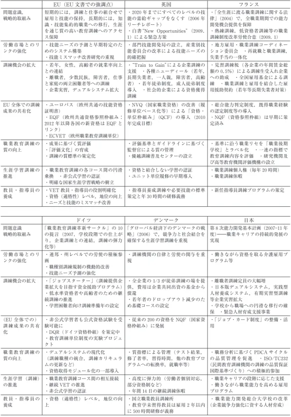 表 1 EU 及び主要国の主要動向 EU (EU 文書での強調点) 英国 フランス 問題意識, 戦略的取組み 短期的には, 訓練と仕事の組合せで雇用と技能の保持, 長期的には, 知 識・技能集約的職業への移行, 生涯 を通じ質の高い教育訓練へのアクセ ス保障 ・2020 年までにすべてのレベルの技能の需給ギャップをなくす (2006 年リーチレポート)・白書 New Opportunities" (2009.1) による緊急方策 ・｢全生涯に渡る職業訓練に関する法律｣ (2004) で, 全職業期間
