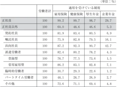 表 9 雇用形態別社会保険の適用状況 (日本) (単位 : ％) 労働者計 適用を受けている制度 雇用保険 健康保険 厚生年金 企業年金 正社員 100 99.2 99.7 98.7 29.7 正社員以外 100 60.0 48.6 46.6 5.3 契約社員 100 81.9 83.4 80.5 6.9 嘱託社員 100 75.9 82.8 79.5 16.1 出向社員 100 87.2 92.3 90.7 42.7 派遣労働者 100 82.4 80.2 78.2 4.3 登録型 100 78.7 77