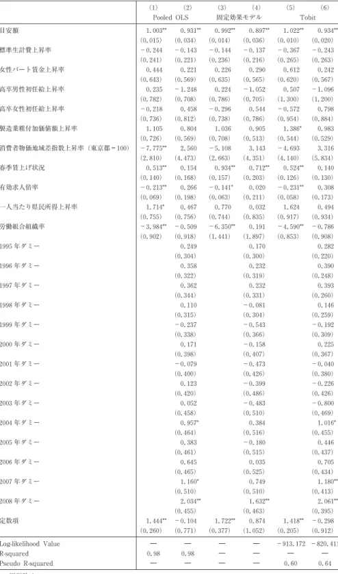 表 4 引き上げ額の決定要因 被説明変数 : 引き上げ額
