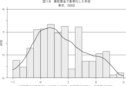 表 3 産業別, 就業形態別, 企業規模別最低賃金労働者の割合 (単位 : ％) 年 1982 年 2002 最低賃金労働者の割合 (FMW) FMW min FMWmax 最低賃金労働者の割合 (FMW) FMWmin FMWmax 産業 農業 22.30 34.63 農業 28.92 44.77 林業 3.55 7.59 林業 5.61 12.89 漁業 6.45 11.57 漁業 12.50 24.88 鉱業 2.79 6.09 鉱業 4.71 7.17 建設業 5.11 11.85 建設業 5.92
