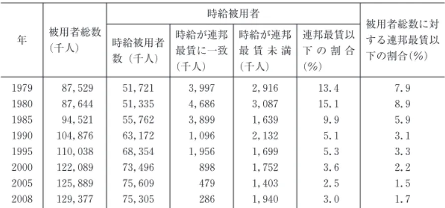 表 4 最低賃金被用者の特徴 (2008 年) 属性 最賃以下の時給被用者 (万人) 時給被用者に占める割合 (％) 最賃 最低賃金未満 最賃 最低賃金未満 16 歳以上 223 (169) 29 (41) 194 (128) 3.0 (2.2) 0.4 (0.5) 2.6 (1.7) ・16〜24 歳 ・25 歳以上 112 (87)110(83) 16 (25)12 (16) 96 (62)98 (66) 7.2 (5.2)1.9(1.4) 1.0 (1.5)0.2 (0.3) 6.1 (3.7)1.6