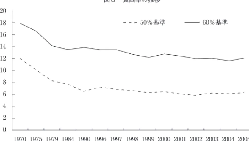 表 7 労働力状態, 低所得及び貧困の関係 (単位 : ％) 勤労所得及 び失業手当 等の給付が SMIC の 75 ％未満の人 の割合 貧困率 勤労所得がSMIC の 75％未満で貧困でない人の割合 勤労所得がSMIC の 75％以上でかつ貧困である人の割合 労働力人口計 19 5 77 1 失業者 (失業手当不受給) 97 38 61 0 失業者 (失業手当受給) 60 17 75 4 非自発的パートタイム労働者 44 8 85 2 自発的パートタイム労働者 35 5 88 1 年の 1 期間フルタイム