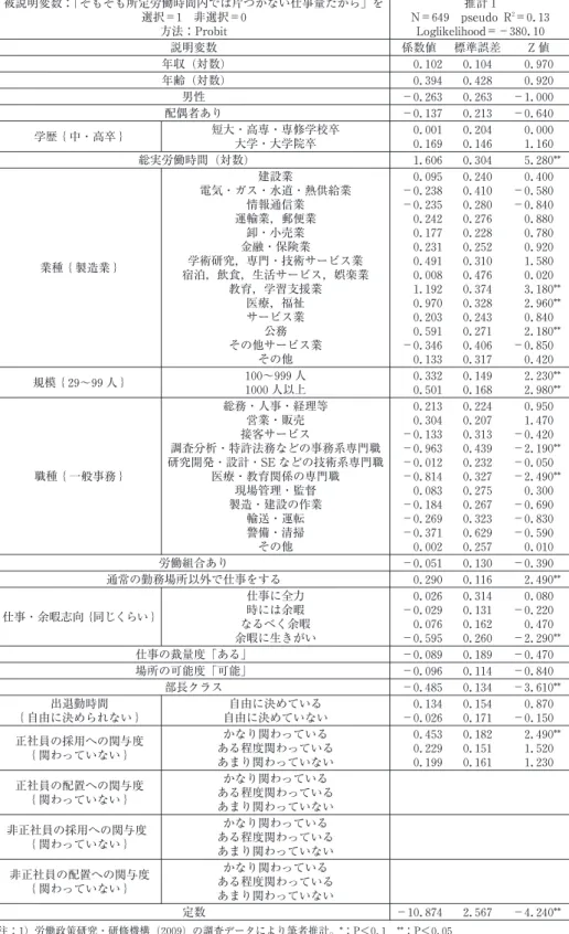 表 18 ｢業務量が多い｣ 被説明変数 : ｢そもそも所定労働時間内では片づかない仕事量だから｣ を 選択＝1 非選択＝0 方法 : Probit 推計 1N＝649 pseudo R 2 ＝0.13Loglikelihood＝−380.10 説明変数 係数値 標準誤差 Z 値 年収 (対数) 0.102 0.104 0.970 年齢 (対数) 0.394 0.428 0.920 男性 −0.263 0.263 −1.000 配偶者あり −0.137 0.213 −0.640 学歴  中・高卒  短大・高専