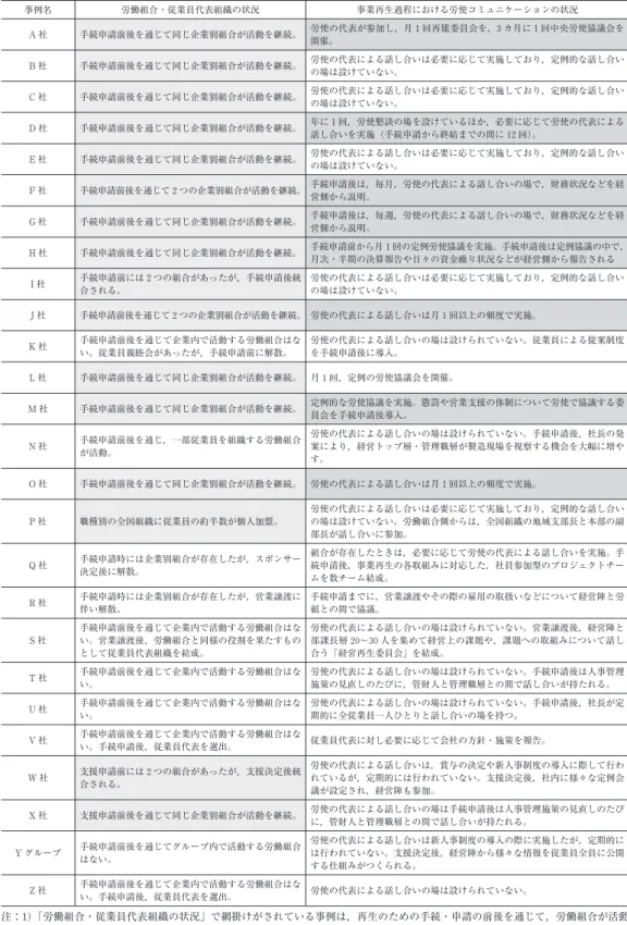 表 2 事例企業における労使コミュニケーション 枠組と実態 事例名 労働組合・従業員代表組織の状況 事業再生過程における労使コミュニケーションの状況 A 社 手続申請前後を通じて同じ企業別組合が活動を継続｡ 労使の代表が参加し, 月 1 回再建委員会を, 3 カ月に 1 回中央労使協議会を 開催｡ B 社 手続申請前後を通じて同じ企業別組合が活動を継続｡ 労使の代表による話し合いは必要に応じて実施しており, 定例的な話し合い の場は設けていない｡ C 社 手続申請前後を通じて同じ企業別組合が活動を継続｡ 労