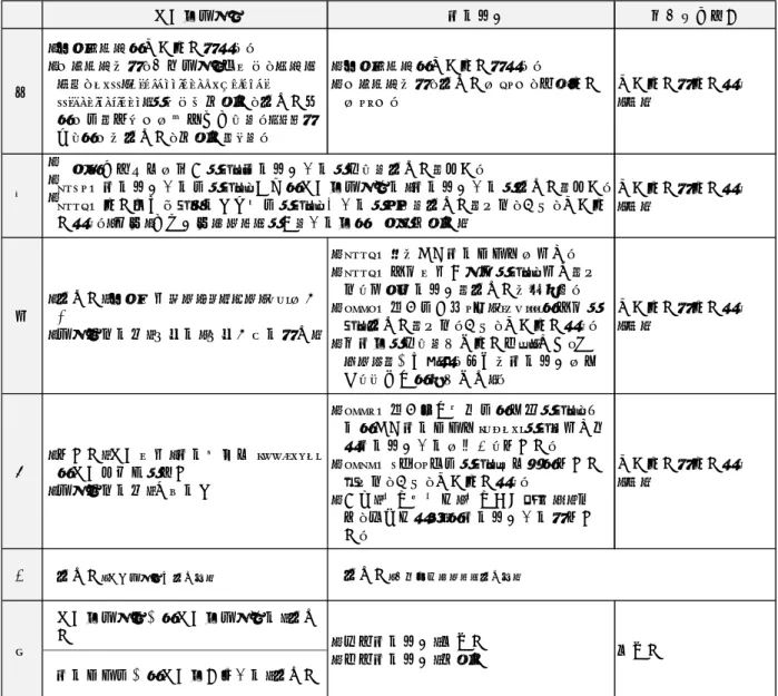 図表  諸外国の各国労働者派遣および職業紹介の参入規制の概要  ＊事業所登録等の規制は除く。労働者派遣 職業紹介 求人情報提供米・・連邦レベルの参入規制はない。州レベルでは、人材派遣、日雇い、ヘルスケア、PEO（Professional EmployerOrganizations）について登録制、許可制等の州法を持つ州が複数存在する。ＰＥＯは多くの州で許可制、登録制をとる。・・連邦レベルの参入規制はない。州レベルでは、許可制が43州、料金規制が35州。 参入規制は規制なし（＊）英・・・参入規制は規制なし（＊