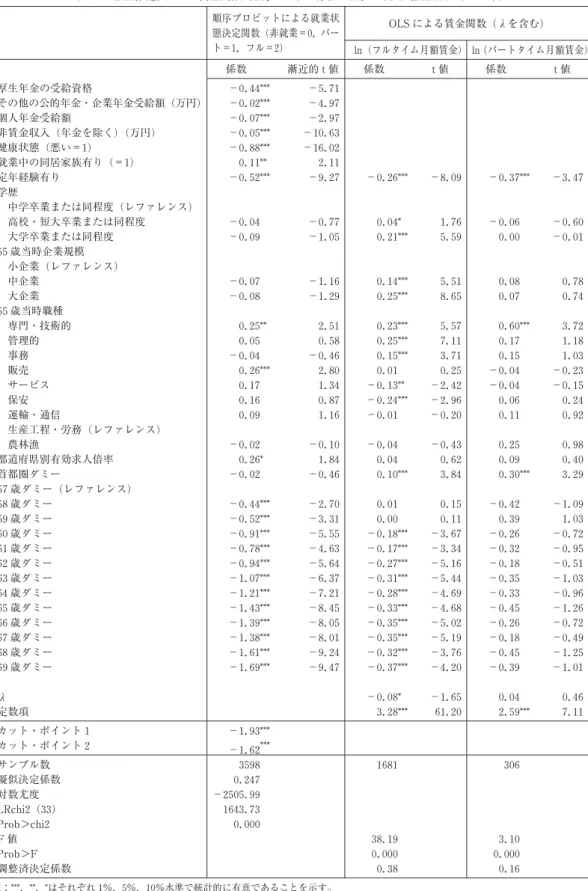 表 5 2 段階推定法による資金関数 (順序ロジット分析と最小二乗法) 推計結果 (2000 年) 順序プロビットによる就業状 態決定関数 (非就業＝0, パー ト＝1, フル＝2) OLS による賃金関数 (λを含む) ln (フルタイム月額賃金) ln (パートタイム月額賃金) 係数 漸近的 t 値 係数 t 値 係数 t 値 厚生年金の受給資格 −0.44*** −5.71 その他の公的年金・企業年金受給額 (万円) −0.02*** −4.97 個人年金受給額 −0.07*** −2.97 非賃金収